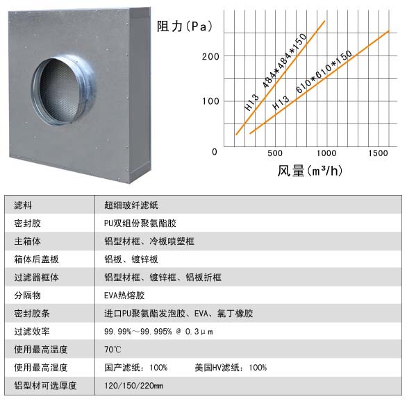 拋棄式高效空氣過濾器運(yùn)行條件中風(fēng)量與阻力的關(guān)系圖