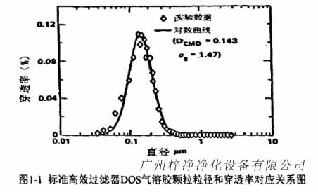 標準高效過濾器DOS氣溶膠顆粒粒徑和穿透率對應(yīng)關(guān)系圖