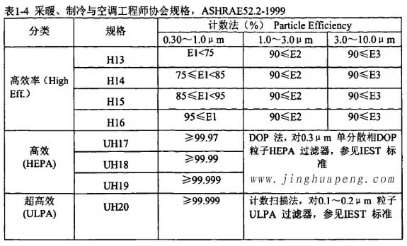 表1-4采暖、制冷秘空調工程師協(xié)會規(guī)格，ASHRAE52.2-1999