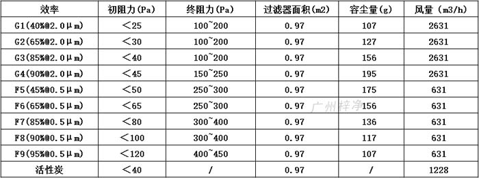 普通雙面保護(hù)網(wǎng)初效過濾器595*595*46尺寸風(fēng)量、容塵量、過濾面積。