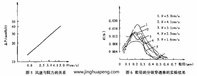 對(duì)過濾器分級(jí)效率的測(cè)定采用LAS-X型激光粒子計(jì)數(shù)器，測(cè)試結(jié)果整理