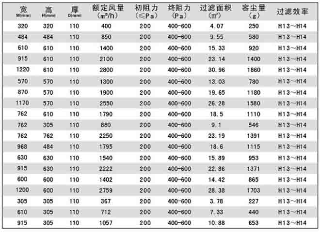 刀架式無隔板高效過濾器標(biāo)準(zhǔn)規(guī)格尺寸及技術(shù)參數(shù)刀架式無隔板高效過濾器標(biāo)準(zhǔn)規(guī)格尺寸及技術(shù)參數(shù)