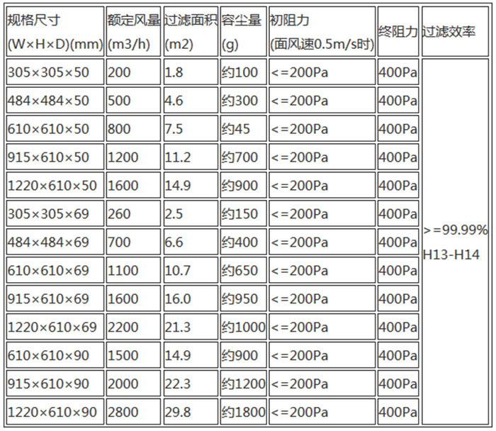 高效空氣過(guò)濾器規(guī)格尺寸及技術(shù)參數(shù)