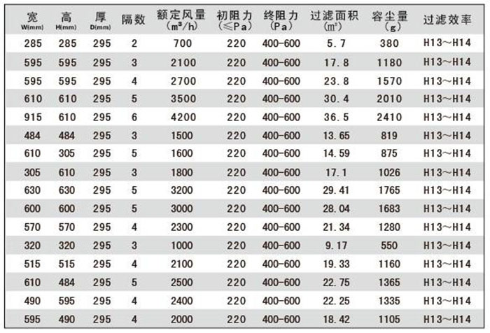 W型高效過濾器標(biāo)準(zhǔn)尺寸及基本性能指標(biāo)