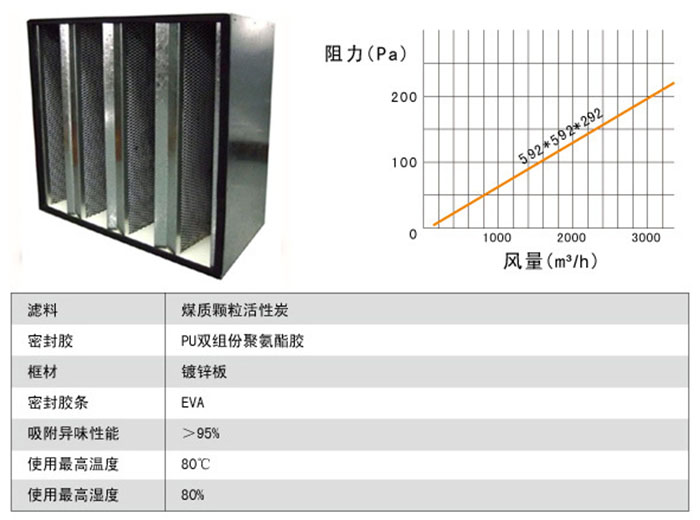 組合式活性炭過濾器風(fēng)量及阻力